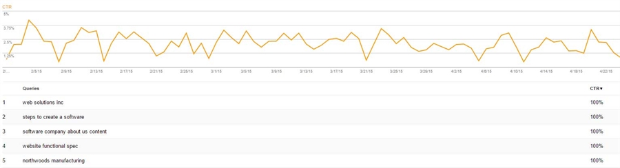 Meta Data Click Through Rates Meta Data Click Through Rates