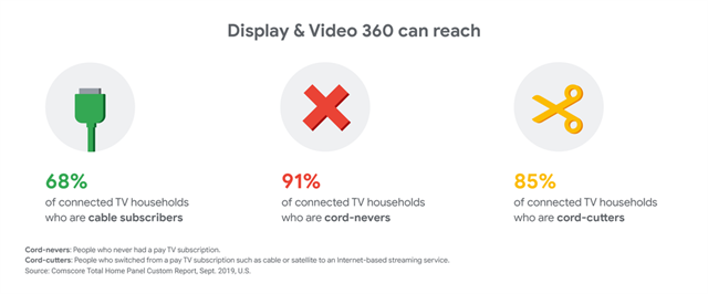 Google Display & Video 360 Platform Data