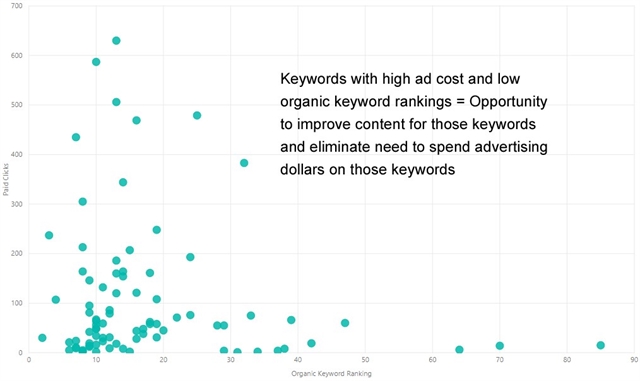 Graph that those the sporadic keyword results