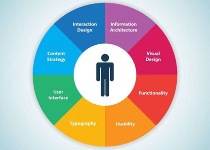 Image of the elements needed to create a website with exceptional user experience